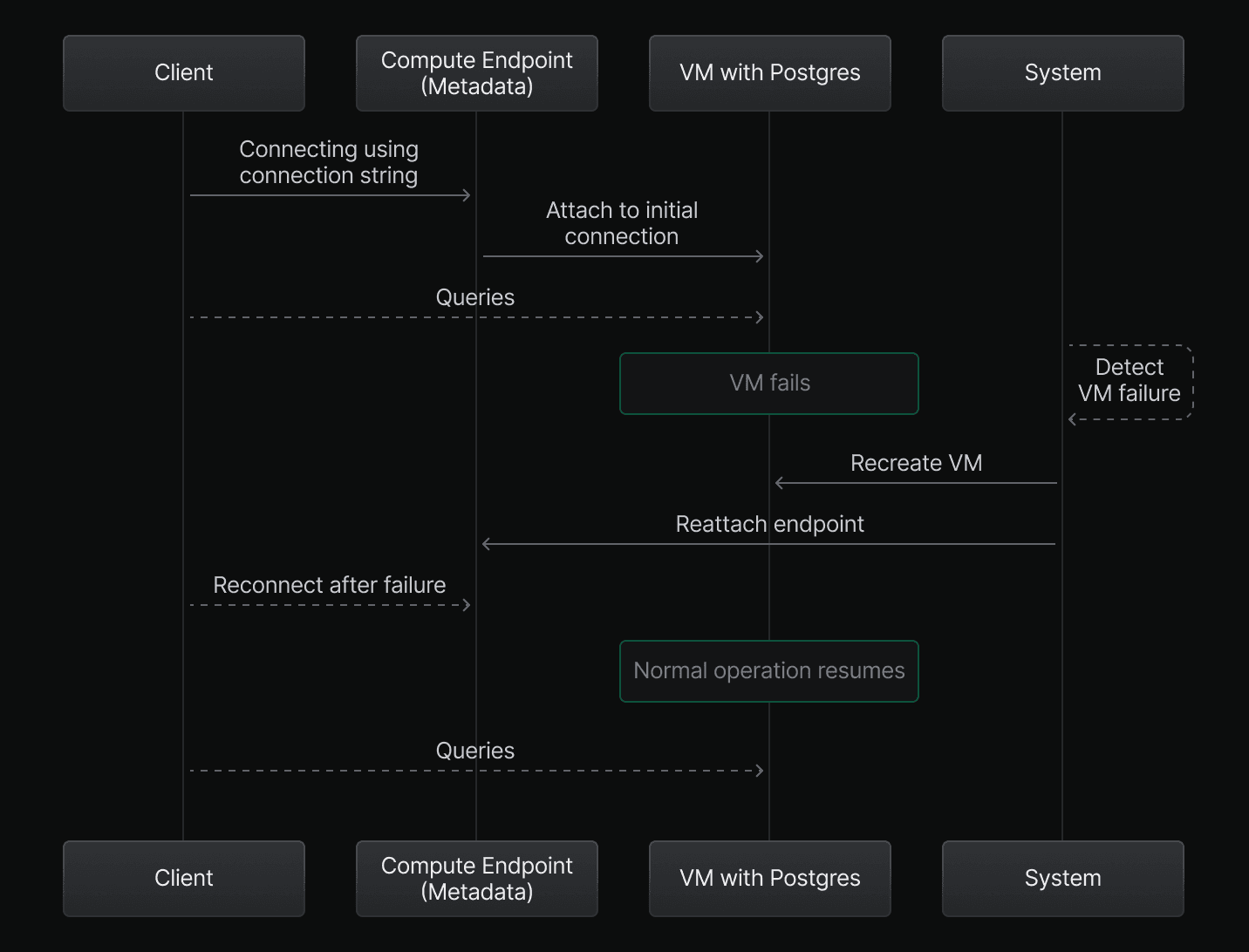 VM restarting after failure